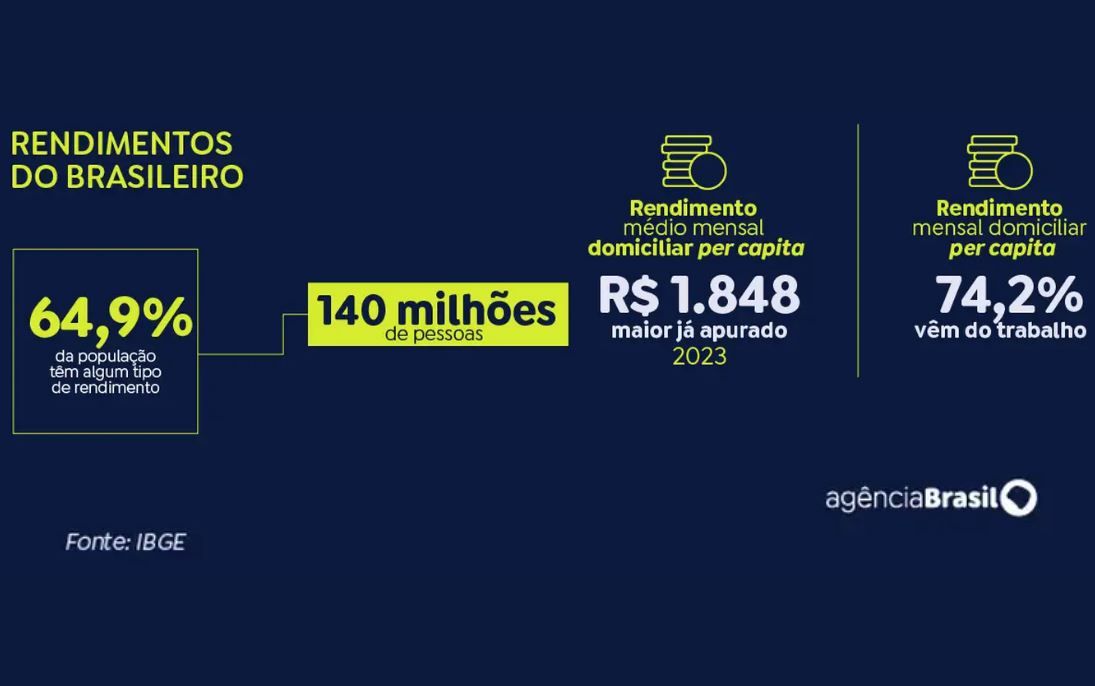 Rendimento domiciliar do brasileiro chegou a R$ 1.848 em 2023